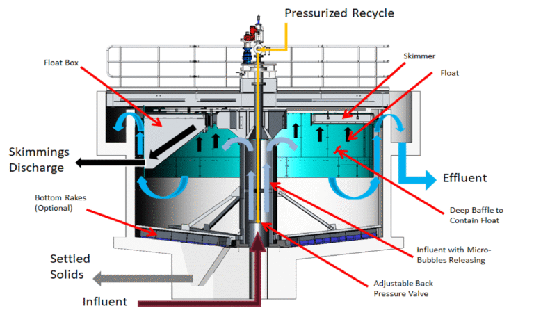 Understanding the Working Principle of Dissolved Air Flotation (DAF)